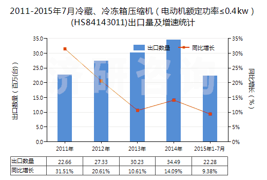 2011-2015年7月冷藏、冷凍箱壓縮機(jī)（電動機(jī)額定功率≤0.4kw）(HS84143011)出口量及增速統(tǒng)計